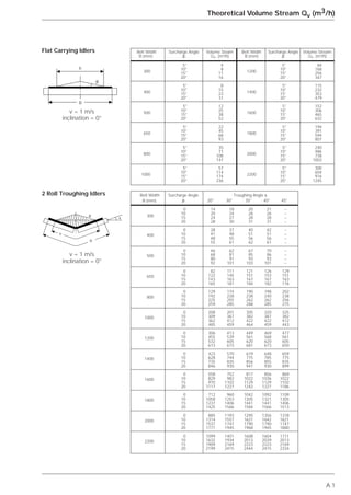 A.1
Theoretical Volume Stream Qv (m3/h)
Belt Width Surcharge Angle Volume Steam Belt Width Surcharge Angle Volume Stream
B (mm) ␤ QV (m3/h) B (mm) ␤ QV (m3/h)
300
5° 4
1200
5° 84
10° 8 10° 168
15° 11 15° 256
20° 16 20° 347
400
5° 8
1400
5° 115
10° 15 10° 232
15° 23 15° 353
20° 31 20° 479
500
5° 12
1600
5° 152
10° 25 10° 306
15° 38 15° 465
20° 52 20° 632
650
5° 22
1800
5° 194
10° 45 10° 391
15° 68 15° 594
20° 93 20° 807
800
5° 35
2000
5° 240
10° 71 10° 486
15° 108 15° 738
20° 147 20° 1003
1000
5° 57
2200
5° 300
10° 114 10° 604
15° 174 15° 916
20° 236 20° 1245
Flat Carrying Idlers
v = 1 m/s
inclination = 0°
2 Roll Troughing Idlers
v = 1 m/s
inclination = 0°
Belt Width Surcharge Angle Troughing Angle ␭
B (mm) ␤ 20° 30° 35° 40° 45°
300
0 14 18 20 21 –
10 20 24 26 26 –
15 24 27 28 28 –
20 28 30 31 31 –
400
0 28 37 40 42 –
10 41 48 51 51 –
15 48 55 56 56 –
20 55 61 62 61 –
500
0 46 62 67 70 –
10 68 81 85 86 –
15 80 91 93 93 –
20 92 101 103 101 –
650
0 82 111 121 126 129
10 122 145 151 153 151
15 143 163 167 167 163
20 165 181 184 182 176
800
0 129 174 190 198 202
10 192 228 238 240 238
15 225 255 262 262 256
20 259 285 288 285 275
1000
0 208 201 305 320 325
10 309 367 382 387 382
15 362 412 422 422 412
20 485 459 464 459 443
1200
0 306 413 449 469 477
10 455 539 561 568 561
15 532 605 620 620 605
20 613 673 681 673 650
1400
0 423 570 619 648 659
10 628 744 775 785 775
15 735 835 856 855 835
20 846 930 941 930 899
1600
0 558 752 817 856 869
10 829 982 1022 1036 1022
15 970 1102 1129 1129 1102
20 1117 1227 1242 1227 1186
1800
0 712 960 1042 1092 1109
10 1058 1253 1305 1321 1305
15 1237 1406 1441 1441 1406
20 1425 1566 1584 1566 1513
2000
0 885 1193 1295 1356 1378
10 1314 1557 1621 1642 1621
15 1537 1747 1790 1790 1747
20 1771 1945 1968 1945 1880
2200
0 1099 1401 1608 1604 1711
10 1632 1934 2013 2039 2013
15 1909 2169 2223 2223 2169
20 2199 2415 2444 2415 2334
␤
␭
b
B
b
B
␤
 