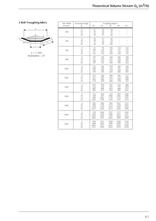 A.2
Theoretical Volume Stream Qv (m3/h)
3 Roll Troughing Idlers
v = 1 m/s
inclination = 0°
Belt Width Surcharge Angle Troughing Angle ␭
B (mm) ␤ 20° 30° 35° 40° 45°
400
0 21 30 34 – –
10 35 43 47 – –
15 42 50 53 – –
20 50 57 60 – –
500
0 36 51 58 – –
10 59 73 79 – –
15 72 84 90 – –
20 85 97 102 – –
650
0 67 95 108 118 127
10 109 134 145 153 159
15 131 155 165 176 176
20 155 176 184 190 193
800
0 105 149 168 185 198
10 171 210 227 240 249
15 206 243 257 268 276
20 243 276 289 299 303
1000
0 173 246 278 304 326
10 280 344 370 391 407
15 336 396 419 436 448
20 394 449 469 484 492
1200
0 253 360 406 445 477
10 411 505 543 573 596
15 493 580 614 640 658
20 578 659 688 709 722
1400
0 355 504 567 622 666
10 572 703 755 797 828
15 685 806 852 888 912
20 803 915 954 984 1001
1600
0 472 669 753 825 883
10 758 931 1000 1055 1096
15 906 1067 1128 1175 1207
20 1062 1209 1263 1301 1323
1800
0 605 858 965 1057 1131
10 969 1194 1279 1350 1402
15 1159 1364 1443 1502 1543
20 1357 1546 1614 1662 1690
2000
0 750 1064 1197 1311 1404
10 1204 1478 1588 1675 1741
15 1439 1694 1791 1865 1916
20 1685 1919 2003 2064 2099
2200
0 948 1343 1509 1650 1765
10 1509 1855 1990 2099 2178
15 1801 2121 2241 2332 2393
20 2107 2399 2503 2576 2618
␤
␭
b
l
l 1
 