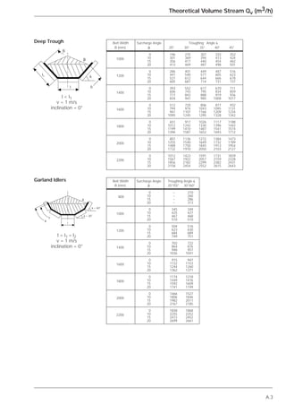 A.3
Theoretical Volume Stream Qv (m3/h)
Deep Trough
l < l1
v = 1 m/s
inclination = 0°
Garland Idlers
l = l1 = l2
v = 1 m/s
inclination = 0°
Belt Width Surcharge Angle Troughing Angle ␭
B (mm) ␤ 20° 30° 35° 40° 45°
1000
0 196 275 307 333 352
10 301 369 394 413 424
15 356 417 440 454 462
20 413 469 487 498 501
1200
0 286 401 449 487 516
10 441 540 577 605 623
15 521 612 644 666 678
20 605 687 714 731 737
1400
0 393 552 617 670 711
10 606 743 795 834 859
15 717 843 888 919 936
20 834 947 985 1008 1017
1600
0 512 720 806 877 932
10 794 974 1043 1095 1131
15 941 1107 1166 1209 1234
20 1095 1245 1295 1328 1342
1800
0 651 917 1026 1117 1188
10 1012 1242 1330 1396 1442
15 1199 1410 1487 1541 1574
20 1396 1587 1652 1693 1712
2000
0 807 1136 1272 1384 1473
10 1255 1540 1649 1732 1789
15 1488 1750 1845 1913 1954
20 1732 1970 2050 2103 2127
2200
0 1012 1423 1591 1731 1839
10 1567 1922 2057 2159 2228
15 1856 2182 2299 2382 2431
20 2158 2454 2552 2615 2643
Belt Width Surcharge Angle Troughing Angle ␭
B (mm) ␤ 25°/55° 30°/60°
800
0 – 210
10 – 260
15 – 286
20 – 313
1000
0 345 349
10 425 427
15 467 468
20 510 510
1200
0 504 516
10 623 630
15 684 689
20 749 751
1400
0 702 722
10 864 876
15 948 957
20 1036 1041
1600
0 915 947
10 1132 1153
15 1244 1260
20 1362 1371
1800
0 1174 1218
10 1449 1476
15 1592 1609
20 1741 1749
2000
0 1466 1527
10 1806 1846
15 1982 2011
20 2167 2185
2200
0 1838 1868
10 2255 2252
15 2472 2452
20 2699 2661
᭤
᭤
᭤
᭤
᭤
᭤ ␤
␭
bl
B
l1
␤
␭ = 60°
␭ = 30°
l
b
B
 