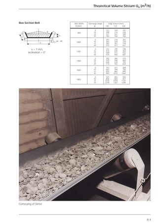 A.4
Theoretical Volume Stream Qv (m3/h)
Box Section Belt
v = 1 m/s
inclination = 0°
Conveying of Sinter
Belt Width Surcharge Angle Edge Zone h (mm)
B (mm) ␤ 100 125 150
800
0 151 169 187
10 208 216 226
15 237 241 244
20 266 266 266
1000
0 201 234 262
10 302 320 334
15 362 367 378
20 410 417 421
1200
0 252 295 338
10 410 435 464
15 489 511 532
20 576 590 601
1400
0 302 360 414
10 529 568 604
15 648 676 705
20 774 792 810
1600
0 352 421 489
10 662 709 756
15 824 860 896
20 993 1015 1040
1800
0 403 482 565
10 806 860 921
15 1018 1058 1105
20 1238 1267 1299
␤
␭ = 80° - 90°
h
b
h1
᭤᭤
 