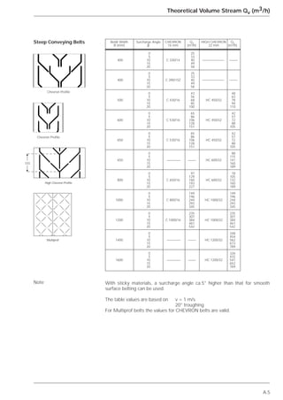 A.5
Theoretical Volume Stream Qv (m3/h)
Steep Conveying Belts Beldt Width Surcharge Angle CHEVRON Qv HIGH CHEVRON Qv
B (mm) ␤ 16 mm (m3/h) 32 mm (m3/h)
0 25
5 33
400 10 C 330/14 40
15 49
20 58
0 25
5 33
400 10 C 390/15Z 40
15 49
20 58
0 43 48
5 56 63
500 10 C 430/16 68 HC 450/32 78
15 85 94
20 100 110
0 65 42
5 86 57
600 10 C 530/16 106 HC 450/32 72
15 128 88
20 151 105
0 65 42
5 86 57
650 10 C 530/16 106 HC 450/32 72
15 128 88
20 151 105
0 88
5 115
650 10 HC 600/32 141
15 160
20 189
0 97 78
5 129 105
800 10 C 650/16 160 HC 600/32 132
15 193 160
20 227 189
0 149 149
5 196 196
1000 10 C 800/16 244 HC 1000/32 244
15 293 293
20 345 345
0 235 235
5 307 307
1200 10 C 1000/16 384 HC 1000/32 384
15 461 461
20 542 542
0 348
5 454
1400 10 HC 1200/32 562
15 673
20 789
0 326
5 432
1600 10 HC 1200/32 541
15 652
20 769
With sticky materials, a surcharge angle ca.5° higher than that for smooth
surface belting can be used.
The table values are based on v = 1 m/s
20° troughing
For Multiprof belts the values for CHEVRON belts are valid.
Chevron Profile
Chevron Profile
Note
᭤
᭤
333
High Chevron Profile
Multiprof
 