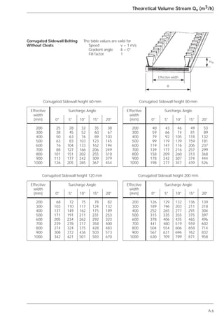 A.6
Theoretical Volume Stream Qv (m3/h)
The table values are valid for
Speed v = 1 m/s
Gradient angle ␦ = 0°
Fill factor 1
Corrugated Sidewall Belting
Without Cleats
Effective Surcharge Angle
width
(mm) 0° 5° 10° 15° 20°
200 25 28 32 35 38
300 38 45 52 60 67
400 50 63 76 89 103
500 63 83 103 123 145
600 76 104 133 162 194
700 88 127 166 206 249
800 101 151 202 255 310
900 113 177 242 309 379
1000 126 205 285 367 454
Corrugated Sidewall height 60 mm
Effective Surcharge Angle
width
(mm) 0° 5° 10° 15° 20°
200 40 43 46 49 53
300 59 66 74 81 89
400 79 92 105 118 132
500 99 119 139 159 181
600 119 147 176 206 237
700 139 177 216 257 299
800 158 209 260 313 368
900 178 242 307 374 444
1000 198 277 357 439 526
Corrugated Sidewall height 80 mm
Effective Surcharge Angle
width
(mm) 0° 5° 10° 15° 20°
200 68 72 75 78 82
300 103 110 117 124 132
400 137 149 162 175 189
500 171 191 211 231 253
600 205 234 262 292 323
700 239 278 317 358 400
800 274 324 375 428 483
900 308 372 436 503 573
1000 342 421 501 583 670
Corrugated Sidewall height 120 mm
Effective Surcharge Angle
width
(mm) 0° 5° 10° 15° 20°
200 126 129 132 136 139
300 189 196 203 211 218
400 252 265 277 291 304
500 315 335 355 375 397
600 378 406 435 465 496
700 441 480 519 559 602
800 504 554 606 658 714
900 567 631 696 762 832
1000 630 709 789 871 958
Corrugated Sidewall height 200 mm
Effective width
B
HW
 