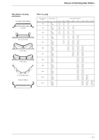 B.1
Masses of Rotating Idler Rollers
Mass m’R (kg)Idler Rollers Carrying
and Return
Belt width B Idler Rollers Idler Roller Diameter
(mm)
51 63.5 88.9 108 133 159 193.7 219.1
300 flat 1.6 2.2 3.2
2 part 2.3 3.4 4.1
flat 2.0 2.7 3.9 5.6
400 2 part 2.6 3.7 4.7 6.6
3 part 2.9 4.4 5.4 7.3
flat 2.2 3.2 4.5 6.6
500 2 part 2.8 4.1 5.5 7.8
3 part 3.2 4.6 6.1 8.4
flat 4.0 5.5 8.0 10.8
650 2 part 4.7 6.3 9.0 12.1
3 part 5.4 7.0 9.8 13.1
800
flat 4.7 6.7 9.8 13.3
2 part 5.6 7.4 10.6 14.2
3 part 6.5 8.3 11.6 15.6
5 part 9.0 12.4 16.3
1000
flat 9.4 11.7 15.9 21.9
2 part 11.3 13.2 17.8 24.7
3 part 13.0 13.6 18.2 26.3
5 part 13.8 14.2 18.9 28.0
1200
flat 14.2 19.3 26.1
2 part 15.0 20.5 28.0
3 part 16.3 22.3 24.5
5 part 17.2 21.7 31.9
1400
flat 21.8 29.3
2 part 23.3 31.6
3 part 25.0 35.5
5 part 24.3 35.0
1600
flat 25.1 33.4
2 part 26.5 35.0
3 part 28.0 38.7
5 part 28.5 39.3
1800
flat 27.6 37.8
2 part 29.1 39.5
3 part 30.7 42.4
5 part 31.5 42.5
2000
flat 30.2 40.2 69.1
2 part 31.8 43.3 76.4
3 part 33.3 47.0 80.1
5 part 33.8 46.5 89.5
2200
flat 46.5 77.8 88.0
2 part 49.0 82.6 97.1
3 part 50.1 93.2 111.0
5 part 51.0 95.5 111.8
Carrying Side Rollers
Flat Belt
Return Idlers
Box Section Belt
2 Part Idlers
3 Part Idlers
5 Part Garland Idlers
 