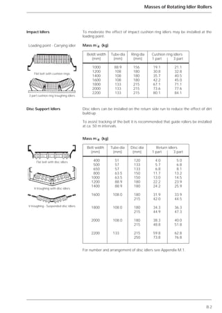 B.2
Masses of Rotating Idler Rollers
To moderate the effect of impact cushion ring idlers may be installed at the
loading point.
Disc idlers can be installed on the return side run to reduce the effect of dirt
build-up.
To assist tracking of the belt it is recommended that guide rollers be installed
at ca. 50 m intervals.
For number and arrangement of disc idlers see Appendix M.1.
Impact Idlers
Disc Support Idlers
Mass m´R (kg)Loading point - Carrying idler
Flat belt with cushion rings
3 part cushion ring troughing idlers
Flat belt with disc idlers
V-troughing with disc idlers
V-troughing - Suspended disc idlers
Beldt width Tube-dia Ring-dia Cushion ring idlers
(mm) (mm) (mm) 1 part 3 part
1000 88.9 156 19.1 21.1
1200 108 180 30.8 32.8
1400 108 180 35.7 40.5
1600 108 180 42.2 45.0
1800 133 215 67.1 71.1
2000 133 215 73.6 77.6
2200 133 215 80.1 84.1
Mass m´R (kg)
Belt width Tube-dia Disc-dia Return idlers
(mm) (mm) (mm) 1 part 3 part
400 51.5 120 4.0 5.0
500 57.5 133 5.7 6.8
650 57.5 133 6.8 8.1
800 63.5 150 11.7 13.2
1000 63.5 150 13.0 14.5
1200 88.9 180 22.2 23.9
1400 88.9 180 24.2 25.9
1600 108.0 180 31.9 33.9
215 42.0 44.5
1800 108.0 180 34.3 36.3
215 44.9 47.3
2000 108.0 180 38.3 40.0
215 48.8 51.8
2200 133.5 215 59.8 62.8
250 73.8 76.8
 