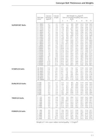C.1
Conveyor Belt Thicknesses and Weights
Carcase Carcase Belt Weight m’G (kg/m2)
Belt type thickness weight Sum of carrying and pulley side covers
(mm) (kg/m2) (mm)
3 4 5 6 8 10 12
S 200/3 2.7 3.1 6.6 7.7 8.9 10.0 12.3 14.6 16.9
S 250/3 2.8 3.2 6.7 7.8 9.0 10.1 12.4 14.7 17.0
S 315/3 3.0 3.4 6.9 8.0 9.2 10.3 12.6 14.9 17.2
S 315/4 3.7 4.3 7.8 8.9 10.1 11.2 13.5 15.8 18.1
S 400/3 3.2 3.7 7.2 8.3 9.5 10.6 12.9 15.2 17.5
S 400/4 4.1 4.6 8.1 9.2 10.4 11.5 13.8 16.1 18.4
S 500/3 3.6 4.0 7.5 8.6 9.8 10.9 13.2 15.5 17.8
S 500/4 4.3 5.0 8.5 9.6 10.8 11.9 14.2 16.5 18.8
S 630/3 3.9 4.3 7.8 8.9 10.1 11.2 13.5 15.8 18.1
S 630/4 4.8 5.3 8.8 9.9 11.1 12.2 14.5 16.8 19.1
S 630/5 5.5 6.2 9.7 10.8 12.0 13.1 15.4 17.7 20.0
S 800/3 4.5 5.0 8.5 9.6 10.8 11.9 14.2 16.5 18.8
S 800/4 5.2 5.8 9.3 10.4 11.6 12.7 15.0 17.3 19.6
S 800/5 6.0 6.7 10.2 11.3 12.5 13.6 15.9 18.2 20.5
S 1000/4 6.1 6.8 10.3 11.4 12.6 13.7 16.0 18.3 20.6
S 1000/5 6.5 7.3 10.8 11.9 13.1 14.2 16.5 18.8 21.1
S 1000/6 7.3 8.1 11.6 12.7 13.9 15.0 17.3 19.6 21.9
S 1250/4 7.2 8.3 11.8 12.9 14.1 15.2 17.5 19.8 22.1
S 1250/5 7.6 8.6 12.1 13.2 14.4 15.5 17.8 20.1 22.4
S 1250/6 7.8 8.8 12.3 13.4 14.6 15.7 18.0 20.3 22.6
S 1600/4 8.7 9.4 12.9 14.0 15.2 16.3 18.6 20.9 23.2
S 1600/5 9.1 10.5 14.0 15.1 16.3 17.4 19.7 22.0 24.3
S 1600/6 9.2 10.4 13.9 15.0 16.2 17.3 19.6 21.9 24.2
S 2000/5 11.0 11.9 15.4 16.5 17.7 18.8 21.1 23.4 25.7
S 2000/6 11.0 12.7 16.2 17.3 18.5 19.6 21.9 24.2 26.5
S 2500/6 13.4 14.4 17.9 19.0 20.2 21.3 23.6 25.9 28.2
SF 250/2 1.5 1.8 5.3 6.4 7.6 8.7 11.0 13.3 15.6
SF 315/2 1.9 1.9 5.4 6.5 7.7 8.8 11.1 13.4 15.7
SF 400/3 2.5 2.9 6.4 7.5 8.7 9.8 12.1 14.4 16.7
SF 500/3 3.0 3.2 6.7 7.8 9.0 10.1 12.4 14.7 17.0
SF 500/4 3.5 4.0 7.5 8.6 9.8 10.9 13.2 15.5 17.8
SF 630/4 4.1 4.4 7.9 9.0 10.2 11.3 13.6 15.9 18.2
SF 800/4 4.6 5.4 8.9 10.0 11.2 12.3 14.6 16.9 19.2
SF 1000/4 5.3 6.1 9.6 10.7 11.9 13.0 15.3 17.6 19.9
D 160 2.3 2.7 6.2 7.3 8.5 9.6 11.9 14.2 16.5
D 200 2.7 3.1 6.6 7.7 8.9 10.0 12.3 14.6 16.9
D 250 3.0 3.6 7.1 8.2 9.4 10.5 12.8 15.1 17.4
D 315 3.2 3.7 7.2 8.3 9.5 10.6 12.9 15.2 17.5
D 400 3.7 4.3 7.8 8.9 10.1 11.2 13.5 15.8 18.1
D 500 4.1 4.7 8.2 9.3 10.5 11.6 13.9 16.2 18.5
D 630 4.5 5.0 8.5 9.6 10.8 11.9 14.2 16.5 18.8
D 800 4.8 5.5 9.0 10.1 11.3 12.4 14.7 17.0 19.3
T 315 4.0 4.8 8.3 9.4 10.6 11.7 14.0 16.3 18.6
T 400 4.4 5.3 8.8 9.9 11.1 12.2 14.5 16.8 19.1
T 500 5.0 5.9 9.4 10.5 11.7 12.8 15.1 17.4 19.7
T 630 5.5 6.5 10.0 11.1 12.3 13.4 15.7 18.0 20.3
T 800 6.0 7.2 10.7 11.8 13.0 14.1 16.4 18.7 21.0
T 1000 6.5 7.8 11.3 12.4 13.6 14.7 17.0 19.3 21.6
T 1250 7.2 8.1 11.6 12.7 13.9 15.0 17.3 19.6 21.9
F 500 3.2 5.9 9.4 10.5 11.7 12.8 15.1 17.4 19.7
F 630 3.2 6.4 9.9 11.0 12.2 13.3 15.6 17.9 20.2
F 800 4.5 8.9 12.4 13.5 14.7 15.8 18.1 20.4 22.7
F 1000 4.5 9.8 13.3 14.4 15.6 16.7 19.0 21.3 23.6
F 1250 6.0 12.5 16.0 17.1 18.3 19.4 21.7 24.0 26.3
F 1600 6.0 14.1 17.6 18.7 19.9 21.0 23.3 25.6 27.9
SUPERFORT Belts
STARFLEX belts
DUNLOFLEX belts
TRIOFLEX belts
FERROFLEX belts
Weight of 1 mm cover rubber normal quality: 1.15 kg/m2.
 