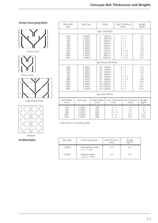 C.2
Conveyor Belt Thicknesses and Weights
Belt width Belt Type Profile Cover Thickness Weight
(mm) (mm) (kg/m)
Type CHEVRON
400 S 200/3 C 330/16 2 + 1 3.5
400 S 200/3 C 390/15Z 2 + 1 3.4
500 S 200/3 C 330/16 2 + 1 4.2
500 S 200/3 C 430/16 2 + 1 4.6
600 S 200/3 C 530/16 2 + 1 5.3
650 S 200/3 C 530/16 2 + 1 5.6
650 S 400/3 C 530/16 3 + 1.5 7.0
800 S 400/3 C 650/16 3 + 1.5 8.5
1000 S 400/3 C 800/16 3 + 1.5 11.2
1200 S 500/4 C 1000/16 3 + 1.5 14.2
Type HIGH-CHEVRON
500 S 200/3 HC 450/32 2 + 1 5.6
600 S 200/3 HC 450/32 2 + 1 6.3
650 S 200/3 HC 450/32 2 + 1 6.6
650 S 200/3 HC 600/32 2 + 1 7.2
650 S 400/3 HC 450/32 3 + 1.5 8.2
800 S 400/3 HC 600/32 3 + 1.5 9.8
1000 S 500/4 HC 800/32 4 + 2 14.9
1200 S 500/4 HC 1000/32 4 + 2 17.6
1400 S 630/4 HC 1200/32 4 + 2 20.9
1600 S 630/4 HC 1200/32 4 + 2 23.2
High Chevron Profile
Multiprof
Type MULTIPROF
Belt Width Belt Type Profile Width Cover Thickness Total Thickness Weight
(mm) (mm) (mm) (mm) (kg/m)
550 S 200/3 500 2 + 1 5.7 4.1
650 S 200/3 500 2 + 1 5.7 4.7
800 S 400/3 650 3 + 1.5 7.7 7.6
1000 S 500/4 800 4 + 2 10.3 12.5
1200 S 500/4 800 4 + 2 10.3 15.0
* Belt thickness excluding profile
Belt Type Cover Description Total Thickness Weight
(mm) (kg/m2
)
S 200/3 Herringbone profile 6.4 6.6
( 3 ) + 1 mm
S 200/2 Rufftop profile 6.5 5.8
( 3.5 ) + 1 mm
Steep Conveying Belts
Profiled Belts
Chevron Profile
Chevron Profile
 