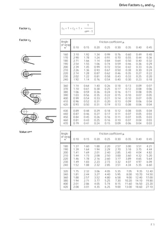 F.1
Drive Factors c1 and c2
1
c1 = 1 + c2 = 1 +
e␮␣ - 1
Factor c1
Factor c2
Value e␮␣
Friction coefficient ␮
␣° 0.10 0.15 0.20 0.25 0.30 0.35 0.40 0.45
160 3.10 1.92 1.34 0.99 0.76 0.60 0.49 0.40
170 2.90 1.78 1.24 0.91 0.70 0.55 0.44 0.36
180 2.71 1.66 1.14 0.84 0.64 0.50 0.40 0.32
190 2.54 1.55 1.06 0.74 0.59 0.46 0.36 0.29
200 2.39 1.45 0.99 0.72 0.54 0.42 0.33 0.26
210 2.26 1.36 0.93 0.67 0.50 0.38 0.30 0.24
220 2.14 1.28 0.87 0.62 0.46 0.35 0.27 0.22
230 2.02 1.22 0.81 0.58 0.43 0.33 0.25 0.20
240 1.92 1.14 0.76 0.54 0.40 0.30 0.23 0.18
360 1.14 0.64 1.40 0.26 0.18 0.13 0.09 0.07
370 1.10 0.61 0.38 0.25 0.17 0.12 0.08 0.06
380 1.06 0.59 0.36 0.24 0.16 0.11 0.08 0.05
390 1.03 0.56 0.35 0.22 0.15 0.10 0.07 0.05
400 0.99 0.54 0.33 0.21 0.14 0.10 0.07 0.05
410 0.96 0.52 0.31 0.20 0.13 0.09 0.06 0.04
420 0.93 0.50 0.31 0.19 0.13 0.08 0.06 0.04
430 0.89 0.48 0.29 0.18 0.12 0.08 0.05 0.04
440 0.87 0.46 0.27 0.17 0.11 0.07 0.05 0.03
450 0.84 0.45 0.26 0.16 0.11 0.07 0.05 0.03
460 0.81 0.43 0.25 0.16 0.10 0.07 0.04 0.03
470 0.79 0.41 0.24 0.15 0.09 0.06 0.04 0.03
Friction coefficient ␮
␣° 0.10 0.15 0.20 0.25 0.30 0.35 0.40 0.45
180 1.37 1.60 1.88 2.20 2.57 3.00 3.51 4.21
190 1.39 1.64 1.94 2.29 2.70 3.18 3.75 4.44
200 1.41 1.69 2.01 2.40 2.85 3.40 4.04 4.82
210 1.44 1.73 2.08 2.50 3.00 3.60 4.32 5.20
220 1.46 1.78 2.16 2.60 3.17 3.89 4.65 5.64
230 1.49 1.83 2.23 2.73 3.32 4.07 4.97 6.09
240 1.52 1.88 2.32 2.85 3.51 4.34 5.35 6.60
320 1.75 2.32 3.06 4.05 5.35 7.05 9.35 12.40
340 1.81 2.44 3.27 4.40 5.95 8.00 10.70 14.50
360 1.88 2.57 3.52 4.80 6.58 9.00 12.40 17.00
380 1.94 2.71 3.77 5.25 7.30 10.20 14.10 19.80
400 2.01 2.86 4.05 5.74 8.15 11.60 16.50 23.20
420 2.08 3.01 4.35 6.25 9.00 13.00 18.60 27.10
␣
␣
␣
␣
␣
␣
Angle
of wrap
Angle
of wrap
 