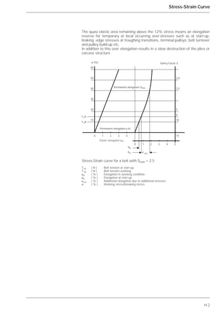 H.2
Stress-Strain Curve
The quasi elastic area remaining above the 12% stress means an elongation
reserve for temporary or local occurring over-stresses such as at start-up,
braking, edge stresses at troughing transitions, terminal pulleys, belt turnover
and pulley build-up etc.
In addition to this over elongation results in a slow destruction of the plies or
carcase structure.
Permanent elongation ⑀ bl.
Eastic elongation ⑀el
Permanent elongation Smin
⑀B
⑀ zus.
Safety Factor S
60
50
40
30
20
10
␴ (%)
2,0
2,5
5
6
10
100 1 2 3 4
0 1 2 3 4 5
T B1
T A1
⑀A
Stress-Strain curve for a belt with Smin = 2.5
T1A ( N ) Belt tension at start-up
T1B ( N ) Belt tension working
⑀B ( % ) Elongation in working condition
⑀A ( % ) Elongation at start-up
⑀zus. ( % ) Additional elongation due to additional stresses
␴ ( % ) Working stress/breaking stress
Elastic elongation
 