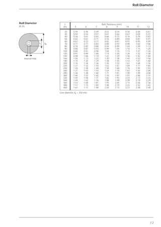 J.2
Roll Diameter
Roll Diameter
in m
L Belt Thickness (mm)
(m) 5 6 7 8 9 10 11 12
20 0.44 0.46 0.49 0.52 0.54 0.56 0.58 0.61
30 0.50 0.54 0.57 0.61 0.64 0.67 0.69 0.72
40 0.56 0.61 0.65 0.68 0.72 0.76 0.79 0.82
50 0.62 0.67 0.71 0.76 0.80 0.84 0.87 0.91
60 0.67 0.72 0.77 0.82 0.87 0.91 0.95 0.99
70 0.71 0.77 0.83 0.88 0.93 0.98 1.02 1.06
80 0.76 0.82 0.88 0.94 0.99 1.04 1.09 1.13
90 0.80 0.87 0.93 0.99 1.05 1.10 1.15 1.20
100 0.84 0.91 0.98 1.04 1.10 1.15 1.21 1.26
120 0.91 0.99 1.06 1.14 1.20 1.26 1.32 1.38
140 0.98 1.06 1.14 1.22 1.29 1.36 1.42 1.48
160 1.04 1.13 1.22 1.30 1.38 1.45 1.52 1.58
180 1.10 1.20 1.29 1.38 1.45 1.53 1.61 1.68
200 1.16 1.26 1.36 1.45 1.53 1.61 1.69 1.76
220 1.21 1.32 1.42 1.52 1.61 1.69 1.77 1.85
240 1.26 1.38 1.48 1.58 1.68 1.76 1.85 1.93
260 1.31 1.43 1.54 1.64 1.74 1.83 1.92 2.00
280 1.36 1.48 1.60 1.71 1.81 1.90 1.99 2.08
300 1.40 1.53 1.65 1.76 1.87 1.97 2.06 2.15
320 1.45 1.58 1.71 1.82 1.93 2.03 2.13 2.22
340 1.49 1.63 1.76 1.88 1.99 2.09 2.19 2.29
360 1.53 1.68 1.81 1.93 2.05 2.15 2.26 2.36
380 1.57 1.72 1.85 1.98 2.10 2.22 2.32 2.42
400 1.61 1.77 1.90 2.03 2.15 2.27 2.38 2.48
Core diameter dk = 250 mm
Innenvierkant
DR
dk
Internal Hole
 