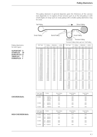 K.1
Pulley Diameters
The pulley diameter in general depends upon the thickness of the carcase
(see Appendix C). In regions of low tension such as at the tail pulley or with
small angles of wrap such as snub pulleys (90°) smaller pulley diameters may
be used.
Pulley diameters
for belt types
SUPERFORT S
STARFLEX SF
DUNLOFLEX D
TRIOFLEX T
FERROFLEX F
CHEVRON Belts
HIGH CHEVRON Belts
᭤Tail Pulley
Snub Pulley Bend Pulley Snub Pulley
Drive Pulley
Tension Pulley
Belt Type Pulley Diameter (mm) Belt Type Pulley Diameter (mm)
A B C A B C
S 200/3 250 200 160 SF 250/2 200 160 125
S 250/3 250 200 160 SF 315/2 250 200 160
S 315/3 315 250 200 SF 400/3 250 200 160
S 315/4 400 315 250 SF 500/3 315 250 200
S 400/3 315 250 200 SF 500/4 400 315 250
S 400/4 400 315 250 SF 630/4 500 400 315
S 500/3 400 315 250 SF 800/4 500 400 315
S 500/4 400 315 250 SF 1000/4 630 500 400
S 630/3 400 315 250
S 630/4 500 400 250 D 160 250 200 160
S 630/5 630 500 315 D 200 250 200 160
S 800/3 500 400 400 D 250 250 200 160
S 800/4 630 500 315 D 315 250 200 160
S 800/5 630 500 400 D 400 315 250 200
S 1000/4 630 500 400 D 500 315 250 200
S 1000/5 800 630 400 D 630 400 315 250
S 1000/6 800 630 500 D 800 500 400 315
S 1250/4 800 630 500
S 1250/5 800 630 500 T 315 315 250 200
S 1250/6 1000 800 630 T 400 400 315 250
S 1600/4 1000 800 630 T 500 500 400 315
S 1600/5 1000 800 630 T 630 630 500 400
S 1600/6 1000 800 630 T 800 800 630 500
S 2000/5 1200 1000 800 T 1250 1000 800 630
S 2500/6 1400 1200 1000
F 500 500 400 315
F 630 500 400 315
F 800 630 500 400
F 1000 630 500 400
F 1250 800 630 400
F 1600 800 630 400
Belt Type Profile Drive Pulley Bend Pulley Snub Pulley
de bande (mm) (mm) (mm)
S 200/3 C 330/16 250 250 160
C 390/15Z 250 250 160
C 430/16 250 250 160
C 530/16 250 250 160
S 400/3 C 650/16 315 250 200
C 800/16 315 250 200
S 500/4 C 1000/16 500 400 250
Belt Type Profile Drive Pulley Bend Pulley Snub Pulley
de bande (mm) (mm) (mm)
S 200/3 HC 450/32 315 315 200
S 400/3 HC 450/32 315 315 200
HC 600/32 315 315 200
S 500/4 HC 800/32 500 400 250
HC 1000/32 500 400 250
S 630/4 HC 1200/32 500 400 315
Tension Pulley (take-up) see Tail Pulley
 