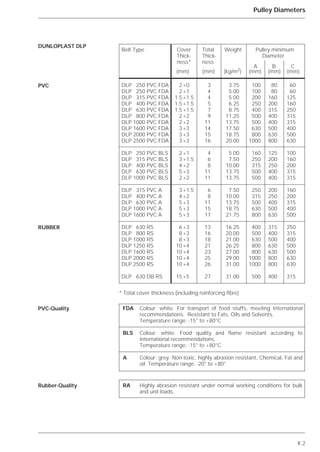 K.2
Pulley Diameters
Belt Type Cover Total Weight Pulley minimum
Thick- Thick- Diameter
ness* ness
A B C
(mm) (mm) (kg/m2) (mm) (mm) (mm)
DLP 250 PVC FDA 2+0 3 3.75 100 80 60
DLP 250 PVC FDA 2+1 4 5.00 100 80 60
DLP 315 PVC FDA 1.5+1.5 4 5.00 200 160 125
DLP 400 PVC FDA 1.5+1.5 5 6.25 250 200 160
DLP 630 PVC FDA 1.5+1.5 7 8.75 400 315 250
DLP 800 PVC FDA 2+2 9 11.25 500 400 315
DLP 1000 PVC FDA 2+2 11 13.75 500 400 315
DLP 1600 PVC FDA 3+3 14 17.50 630 500 400
DLP 2000 PVC FDA 3+3 15 18.75 800 630 500
DLP 2500 PVC FDA 3+3 16 20.00 1000 800 630
DLP 250 PVC BLS 2+1 4 5.00 160 125 100
DLP 315 PVC BLS 3+1.5 6 7.50 250 200 160
DLP 400 PVC BLS 4+2 8 10.00 315 250 200
DLP 630 PVC BLS 5+3 11 13.75 500 400 315
DLP 1000 PVC BLS 2+2 11 13.75 500 400 315
DLP 315 PVC A 3+1.5 6 7.50 250 200 160
DLP 400 PVC A 4+2 8 10.00 315 250 200
DLP 630 PVC A 5+3 11 13.75 500 400 315
DLP 1000 PVC A 5+3 15 18.75 630 500 400
DLP 1600 PVC A 5+3 17 21.75 800 630 500
DLP 630 RS 6+3 13 16.25 400 315 250
DLP 800 RS 8+3 16 20.00 500 400 315
DLP 1000 RS 8+3 18 21.00 630 500 400
DLP 1250 RS 10+4 21 26.25 800 630 500
DLP 1600 RS 10+4 23 27.00 800 630 500
DLP 2000 RS 10+4 25 29.00 1000 800 630
DLP 2500 RS 10+4 26 31.00 1000 800 630
DLP 630 DB RS 15+5 27 31.00 500 400 315
DUNLOPLAST DLP
PVC
RUBBER
PVC-Quality
Rubber-Quality
* Total cover thickness (including reinforcing fibre)
FDA Colour: white. For transport of food stuffs, meeting International
recommendations. Resistant to Fats, Oils and Solvents.
Temperature range: -15° to +80°C
BLS Colour: white. Food quality and flame resistant according to
International recommendations.
Temperature range: -15° to +80°C
A Colour: grey. Non-toxic, highly abrasion resistant, Chemical, Fat and
oil. Temperature range: -20° to +80°
RA Highly abrasion resistant under normal working conditions for bulk
and unit loads.
 