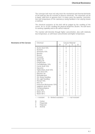 Chemical Carcase Material
B P E D
Acetic Acid 10% + 0 + +
Acetone + + + +
Ammonia 10% + 0 + +
Benzine + + + +
Benzol + + + +
Creosote + – + +
Diesel Oil + + + +
Drilling Oil + + + +
Ethylacetate 0 0 + +
Formaldehyde 10% + 0 + +
Formic Acid 10% + 0 + +
Glycerine + + + +
Hydrochloric Acid 10% – – + +
Latic Acid 10% + 0 + +
Machine Oil + + + +
Methylalcohol 0 – + +
Oil, Heavy Swelling + + + +
Oil, Light Swelling + + + +
Phenol 10% + – + +
Pine Tar + + + +
Potassium Bichromate 10% + 0 + +
Sulphuric Acid 10% – – + +
Trichloroethylene + + + +
Urea 50% + 0 + +
Water 20°C + + + +
Water 80°C + + + +
N.1
Chemical Resistance
The conveyor belt must not only meet the mechanical and thermal demands
of the load but also be resistant to diverse chemicals. The chemicals can be
in liquid, solid form or gaseous form. In many cases the quantity, concentra-
tion and temperature of the substances being handled is not exactly known
or defined.
The chemical resistance of the belt will be judged by the swelling of the
covers. At ca. 8-10% swelling the physical properties decline, the belt loses
its working capability and its life will be reduced.
The reaction will intensify through higher concentration, also with relatively
low temperature, or with lower concentration and higher temperature.
Resistance of the Carcase
+ = resistant 0 = limited resistance – = not resistant
B Cotton
P Polyamide
E Polyester
D Aramid
 