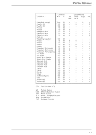 N.3
Chemical Resistance
Condition Basic Material
Chemical K % °C NR NBR Butyl PVC
SBR NCR
K % Concentration in %
NR Natural Rubber
SBR Styrene Butadiene Rubber
NBR Nitrile Rubber
NCR Nitrile Chloroprene Rubber
Butyl Butyl Rubber
PVC Polyvinyl Chloride
Paper Pulp (damp) Pulp 20 + – 0 –
Paraffin Oil 100 80 – 0 – 0
Paraffin Oil 100 20 – + – +
Phenol 10 80 – – – –
Phenol 10 20 0 – + –
Phosphoric Acid 10 20 + + + +
Phosphoric Acid 50 20 + + + +
Phosphoric Acid 10 80 + – + 0
Pitch for
Wood Impregnation 100 20 – – – –
Potash 40 20 0 0 + –
Potash 10 20 + + + +
Potash 10 80 0 0 + –
Potash 40 80 0 0 + –
Potassium Dichromate 10 20 + + + +
Potassium Dichromate 10 80 0 + + +
Potassium Permanganate 10 20 – – – –
Sea Water 100 80 + + + +
Sea Water 100 20 + + + +
Stearic Acid Powder 100 20 + + + +
Stearic Acid Powder 100 80 – 0 – 0
Sulphuric Acid 50 20 – – – –
Sulphuric Acid 10 20 + + + +
Sulphuric Acid 50 80 – – – –
Sulphuric Acid 10 80 – – + –
Tallow 100 20 0 + + +
Tallow 100 80 – – – –
Tetralin 100 20 – – – –
Toluol 100 20 – – – –
Trichloroethylene 100 20 – – – –
Urea 50 20 + + + +
Water (tap) 100 20 + + + +
Water (tap) 100 80 + + + +
 