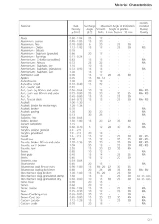 Q.1
Material Characteristics
Recom-
Material Bulk Surcharge Maximum Angle of Inclination mended
Density Angle Smooth height of profiles Dunlop
␳ (t/m3) ␤ (°) Belts 6 mm 16 mm 32 mm Quality
Alum
Aluminium, coarse
Aluminium, fine
Aluminium - Oxide
Aluminium - Silicate
Aluminium - Sulphate (granular)
Aluminium - Turnings
Ammonium - Chloride (crysalline)
Ammonium - Nitrate
Ammonium - Sulphate, dry
Ammonium - Sulphate, granulated
Ammonium - Sulphate, wet
Anthracite Coal
Apples
Asbestos ore
Asbestos, shred
Ash, caustic salt
Ash, coal - dry 80mm and under
Ash, coal - wet 80mm and under
Ash, fly
Ash, fly coal slack
Asphalt
Asphalt, binder for motorways
Asphalt, broken
Asphalt, paving
Bagasse
Bakelite, fine
Ballast, broken
Barium carbonate
Barley
Barytes, coarse grained
Barytes, powdered
Basalt
Basalt lava
Bauxite, broken 80mm and under
Bauxite, earth broken
Bauxite, raw
Beans
Beet pulp
Beets
Bezonite, raw
Bicarbonate
Bituminous coal, fine or nuts
Bituminous coal up to 50mm
Blast furnace slag, broken
Blast furnace slag, granulated, damp
Blast furnace slag, granulated, dry
Bone meal
Bones
Borax, coarse
Bran
Brown Coal briquettes
Brown Coal, dry
Calcium carbide
Calcium oxide
0.80 - 1.04
0.95 - 1.05
0.70 - 0.80
1.12 - 1.92
0.78
0.86
0.11 - 0.24
0.83
0.72
1.10
0.72 - 0.93
1.30
0.90
0.35
1.30
0.32 - 0.40
0.81
0.56 - 0.64
0.72 - 0.80
0.45 - 0.80
0.64 - 0.72
1.00 - 1.30
1.28 - 1.36
0.70
1.30
0.13
0.48 - 0.64
1.50 - 1.80
1.15
0.60 - 0.70
2.4 - 2.9
1.9 - 2.3
1.6 - 2.3
2.30
1.20 - 1.36
1.09
2.55
0.85
0.40
0.65
0.54 - 0.64
0.65
0.90 - 1.00
0.80
1.30 - 1.60
1.50
0.50 - 0.60
0.90
0.60
0.96 - 1.04
0.25 - 0.30
0.65 - 0.85
0.65 - 0.80
1.12 - 1.28
0.70
25
15
6
15
-
20
-
15
25
10
15
15
15
15
20
15
-
10
25
15
15
-
-
-
30
30
-
15
-
5
-
20
15
15
20
20
15
10
15
15
-
20
15
20
15
15
10
20
20
15
10
20
15
15
20
17
20
20
17
-
17
-
15
23
15
15
17
17
10 - 12
18
22
-
18
20
15
15
-
-
-
20
25
-
20
-
12
-
18
17
17
20
18
20
12
14
12
-
15
18 - 20
24
15 - 20
18
15
15
17
15
12
15
20
18
18
-
-
-
-
-
-
-
-
-
-
-
-
20
-
-
-
-
-
-
-
-
-
-
-
-
-
-
22
-
20
-
-
-
-
-
-
22
-
-
-
-
-
22
20
-
-
18
-
-
-
-
-
22
-
-
-
-
25
25
-
-
-
-
-
-
-
-
35
-
-
-
-
-
30
25
25
-
-
-
-
-
-
35
-
30
-
-
25
20
25
25
35
-
25
20
-
-
30
35
25
25
25
-
-
25
25
-
30
25
-
-
-
30
30
-
-
-
-
-
-
-
-
40
-
-
-
-
-
35
30
30
-
-
-
-
-
-
40
-
35
-
-
30
25
30
30
40
-
25
30
-
-
35
40
30
30
30
-
-
30
30
20
40
30
-
-
-
-
RS
-
-
-
RA
RA
-
RA
-
-
-
-
-
-
RA - RS
RA - RS
-
RA - RS
-
-
RA
RA
RA
-
-
RA
RA
-
-
RE - RS
RE - RS
RE - RS
RE - RS
-
RA
RA
-
-
RA
-
RA - BV
-
RA - RS - RAS
RA - RS - RAS
-
-
RA
RA
-
RA
RA
RA
 