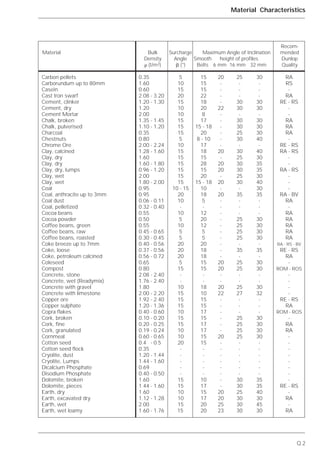 Q.2
Material Characteristics
Recom-
Material Bulk Surcharge Maximum Angle of Inclination mended
Density Angle Smooth height of profiles Dunlop
␳ (t/m3) ␤ (°) Belts 6 mm 16 mm 32 mm Quality
0.35
1.60
0.60
2.08 - 3.20
1.20 - 1.30
1.20
2.00
1.35 - 1.45
1.10 - 1.20
0.35
0.80
2.00 - 2.24
1.28 - 1.60
1.60
1.60 - 1.80
0.96 - 1.20
2.00
1.80 - 2.00
0.95
0.95
0.06 - 0.11
0.32 - 0.40
0.55
0.50
0.55
0.45 - 0.65
0.30 - 0.45
0.40 - 0.56
0.37 - 0.56
0.56 - 0.72
0.65
0.80
2.08 - 2.40
1.76 - 2.40
1.80
2.00 - 2.20
1.92 - 2.40
1.20 - 1.36
0.40 - 0.60
0.10 - 0.20
0.20 - 0.25
0.19 - 0.24
0.60 - 0.65
0.4 - 0.5
0.35
1.20 - 1.44
1.44 - 1.60
0.69
0.40 - 0.50
1.60
1.44 - 1.60
1.60
1.12 - 1.28
2.00
1.60 - 1.76
5
10
15
20
15
10
10
15
15
15
5
10
15
15
15
15
15
15
10 - 15
20
10
-
10
5
10
5
5
20
20
20
5
15
-
-
10
15
15
15
10
15
15
10
10
20
-
-
-
-
-
15
15
10
10
15
15
15
15
15
22
18
20
8
17
15 - 18
20
8 - 10
17
18
15
28
15
20
15 - 18
10
18
5
-
12
20
12
5
5
20
18
18
15
15
-
-
18
10
15
15
17
15
17
17
15
15
-
-
-
-
-
10
17
15
17
20
20
20
-
-
-
-
22
-
-
-
-
-
-
20
-
20
20
-
20
-
20
-
-
-
-
-
-
-
-
-
-
20
20
-
-
20
22
-
-
-
-
-
-
20
-
-
-
-
-
-
-
-
20
20
25
23
25
-
-
-
30
30
-
30
30
25
30
-
30
25
30
30
25
30
-
35
-
-
-
25
25
25
25
-
35
-
25
25
-
-
25
27
-
-
-
25
25
25
25
-
-
-
-
-
-
30
30
25
30
30
30
30
-
-
-
30
30
-
30
30
30
40
-
40
30
35
35
30
40
30
35
-
-
-
30
30
30
30
-
35
-
30
30
-
-
30
32
-
-
-
30
30
30
30
-
-
-
-
-
-
35
35
40
30
45
30
RA
RS
-
RA
RE - RS
-
-
RA
RA
RA
-
RE - RS
RA - RS
-
-
RA - RS
-
-
-
RA - BV
RA
-
RA
RA
RA
RA
RA
RA - RS - BV
RE - RS
RA
-
ROM - ROS
-
-
-
-
RE - RS
RA
ROM - ROS
-
RA
RA
-
-
-
-
-
-
-
-
RE - RS
-
RA
-
RA
Carbon pellets
Carborundum up to 80mm
Casein
Cast Iron swarf
Cement, clinker
Cement, dry
Cement Mortar
Chalk, broken
Chalk, pulverised
Charcoal
Chestnuts
Chrome Ore
Clay, calcined
Clay, dry
Clay, dry
Clay, dry, lumps
Clay, wet
Clay, wet
Coal
Coal, anthracite up to 3mm
Coal dust
Coal, pelletized
Cocoa beans
Cocoa powder
Coffee beans, green
Coffee beans, raw
Coffee beans, roasted
Coke breeze up to 7mm
Coke, loose
Coke, petroleum calcined
Coleseed
Compost
Concrete, stone
Concrete, wet (Readymix)
Concrete with gravel
Concrete with limestone
Copper ore
Copper sulphate
Copra flakes
Cork, broken
Cork, fine
Cork, granulated
Cornmeal
Cotton seed
Cotton seed flock
Cryolite, dust
Cryolite, Lumps
Dicalcium Phosphate
Disodium Phosphate
Dolomite, broken
Dolomite, pieces
Earth, dry
Earth, excavated dry
Earth, wet
Earth, wet loamy
 