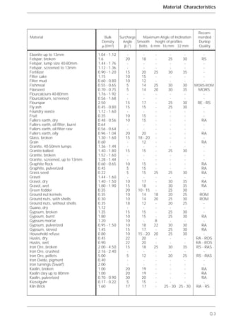 Q.3
Material Characteristics
Recom-
Material Bulk Surcharge Maximum Angle of Inclination mended
Density Angle Smooth height of profiles Dunlop
␳ (t/m3) ␤ (°) Belts 6 mm 16 mm 32 mm Quality
1.04 - 1.12
1.6
1.44 - 1.76
1.12 - 1.36
0.90 - 1.20
1.15
0.60 - 0.80
0.55 - 0.65
0.70 - 0.75
1.76 - 1.92
0.56 - 1.68
2.50
0.45 - 0.80
1.12 - 1.60
0.35
0.48 - 0.56
0.64
0.56 - 0.64
0.96 - 1.04
1.30 - 1.60
0.60
1.36 - 1.44
1.40 - 1.80
1.52 - 1.60
1.28 - 1.44
0.60 - 0.65
0.45
0.22
1.44 - 1.60
1.40 - 1.50
1.80 - 1.90
0.35
0.35
0.30
0.35
1.12
1.35
1.80
1.20
0.95 - 1.50
1.45
0.80
0.45
0.90
2.00 - 4.50
2.16 - 2.40
5.00
0.40
2.00
1.00
1.00
0.70 - 0.90
0.17 - 0.22
1.60
-
20
-
-
15
10
10
5
5
-
-
15
15
-
10
10
-
-
20
15
-
-
15
-
-
10
5
5
-
10
15
20
10
10
18
-
15
10
10
10
15
10
22
22
15
-
5
-
-
20
20
30
5
17
-
18
-
-
20
15
12
14
14
-
-
17
15
-
15
15
-
-
20
18 - 20
12
-
15
-
-
15
15
15
-
17
18
10 - 15
14
14
12
-
15
15
-
18
17
15 - 20
20
20
18
-
12
-
-
19
19
20
15
17
-
-
-
-
25
-
-
25
20
-
-
-
-
-
-
-
-
-
-
-
-
-
-
-
-
-
-
25
-
-
-
-
18
20
-
-
-
-
8
22
-
20
-
-
25
-
-
-
-
-
-
-
-
-
Ebonite up to 13mm
Felspar, broken
Felspar, lump size 40-80mm
Felspar, screened to 13mm
Fertilizer
Filter cake
Filter mud
Fishmeal
Flaxseed
Flourcalcium 40-80mm
Flourcalcium, screened
Flourspar
Fly ash
Foundry waste
Fruit
Fullers earth, dry
Fullers earth, oil filter, burnt
Fullers earth, oil filter raw
Fullers earth, oily
Glass, broken
Grain
Granite, 40-50mm lumps
Granite ballast
Granite, broken
Granite, screened, up to 13mm
Graphite flock
Graphite, pulverized
Grass seed
Gravel
Gravel, dry
Gravel, wet
Green fodder
Ground nut kernels
Ground nuts, with shells
Ground nuts, without shells
Guano, dry
Gypsum, broken
Gypsum, burnt
Gypsum mortar
Gypsum, pulverized
Gypsum, sieved
Household refuse
Husks, dry
Husks, wet
Iron Ore, broken
Iron Ore, crushed
Iron Ore, pellets
Iron Oxide, pigment
Iron turnings (Swarf)
Kaolin, broken
Kaolin clay up to 80mm
Kaolin, pulverized
Kieselguhr
Kiln Brick
-
25
-
-
30
-
-
30
30
-
-
25
25
-
-
-
-
-
-
-
-
-
25
-
-
-
-
25
-
30
30
25
20
25
20
-
25
25
-
30
25
25
-
-
30
-
20
-
-
-
-
-
-
25 - 30
-
30
-
-
35
-
-
30
35
-
-
30
30
-
-
-
-
-
-
-
-
-
30
-
-
-
-
30
-
35
35
30
25
30
25
-
30
30
-
30
30
30
-
-
35
-
25
-
-
-
-
-
-
25 - 30
-
RS
-
-
-
-
-
MORS-ROM
MORS
-
-
RE - RS
-
-
-
RA
-
-
RA
-
RA
-
-
-
-
RA
RA
RA
-
RA
RA
-
ROM
ROM
-
-
-
RA
-
RA
RA
-
RA - ROS
RA - ROS
RS - RAS
-
RS - RAS
-
-
RA
RA
RA
-
RA - RS
 