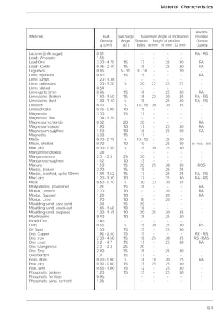 Q.4
Material Characteristics
Recom-
Material Bulk Surcharge Maximum Angle of Inclination mended
Density Angle Smooth height of profiles Dunlop
␳ (t/m3) ␤ (°) Belts 6 mm 16 mm 32 mm Quality
Lactose (milk sugar)
Lead - Arsenate
Lead Ore
Lead - Oxide
Legumes
Lime, hydrated
Lime, lumps
Lime, pulverized
Lime, slaked
Lime up to 3mm
Limestone, Broken
Limestone, dust
Linseed
Linseed cake
Magnesite
Magnesite, fine
Magnesium chloride
Magnesium oxide
Magnesium sulphate
Magnetite
Maize
Maize, shelled
Malt, dry
Manganese dioxide
Manganese ore
Manganese sulphate
Manure
Marble, broken
Marble, crushed, up to 13mm
Marl, dry
Meal
Molybdenite, powdered
Mortar, cement
Mortar, Gypsum
Mortar, Lime
Moulding sand, core sand
Moulding sand, knock-out
Moulding sand, prepared
Mushrooms
Nickel Ore
Oats
Oil Sand
Ore, Copper
Ore, Iron
Ore, Lead
Ore, Manganese
Ore, Zinc
Overburden
Peas, dried
Peat, dry
Peat, wet
Phosphate, broken
Phosphate, fertilizer
Phosphate, sand, cement
0.51
1.15
3.20 - 4.70
0.96 - 2.40
0.85
0.60
1.20 - 1.36
1.00 - 1.20
0.64
0.96
1.40 - 1.50
1.30 - 1.40
0.72
0.75 - 0.80
3.00
1.04 - 1.20
0.52
1.90
1.10
3.00
0.70 - 0.75
0.70
0.30 - 0.50
1.28
2.0 - 2.3
1.12
1.10
2.70
1.44 - 1.52
1.20 - 1.30
0.60 - 0.70
1.71
2.00
1.20
1.70
1.04
1.45 - 1.60
1.30 - 1.45
0.40
2.40
0.55
1.50
1.92 - 2.40
2.00 - 4.50
3.2 - 4.7
2.0 - 2.3
2.40
1.7
0.70 - 0.80
0.32 - 0.80
0.65 - 1.00
1.20
0.96
1.36
-
-
15
15
5 - 10
15
-
5
-
15
15
5
5
10
15
-
20
10
10
15
5
10
5
-
25
10
15
15
15
10
5
15
10
10
10
15
10
10
10
-
5
15
15
15
15
25
15
15
5
15
15
15
-
-
-
-
17
15
8 - 10
15
-
20
-
18
18
15
12 - 15
15
17
-
20
17
16
17
10 - 12
10
15
-
20
15
20
15
17
17
20
18
-
-
8
20
18
20
15
-
15
15
15
18
17
20
15
17
14
15
12
15
-
-
-
-
-
-
-
-
-
22
-
-
22
-
20
-
-
-
-
-
-
-
-
-
20
-
-
-
25
-
-
-
22
-
-
-
-
-
-
25
-
-
20
-
-
25
-
-
-
-
18
25
-
-
-
-
-
-
25
25
-
-
-
25
-
25
30
25
30
-
-
-
-
25
25
-
25
25
25
-
-
-
30
25
25
25
30
-
20
20
20
-
-
30
25
-
25
25
-
30
25
-
25
-
20
25
25
25
-
-
-
-
30
30
20
-
-
27
-
30
35
30
35
-
-
-
-
30
30
-
30
30
30
-
-
-
30
25
25
30
35
-
-
-
-
-
-
35
30
-
30
30
-
35
30
-
30
-
25
30
30
30
-
-
RA - RS
-
RA
RA
-
RA
-
-
-
RA
RA - RS
RA - RS
-
-
-
-
RA
RA
RA
-
-
BV - ROM - BVO
-
-
-
-
ROS
-
RA - RS
RA - RS
-
RA
RA
RA
-
-
-
-
-
-
RS
-
RE - RS
RS - RAS
RA
-
-
-
RA
-
-
-
-
-
 