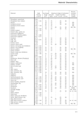Q.5
Material Characteristics
Recom-
Material Bulk Surcharge Maximum Angle of Inclination mended
Density Angle Smooth height of profiles Dunlop
␳ (t/m3) ␤ (°) Belts 6 mm 16 mm 32 mm Quality
Phosphate, pulverized
Phosphate rock, broken
Plaster
Portland cement
Portland cement, loose
Potash
Potash
Potash, broken
Potash salts, sylvite etc
Potassium (Saltpetre)
Potassium chloride pellets
Potassium sulphate
Potatoes
Pulp, dry
Pulp, wet
Pumice stone
Pumice stone sand
Pyrites, Iron lump size 50-80mm
Pyrites, Iron Sulphide
Pyrites, pellets
Quartz, broken
Quartz, lump size 40-80mm
Quartz sand
Rape seed
Rice
Roadstone, Broken (Porphyry)
Rock salt
Rubber, dust
Rubber, pelletized
Rubber, reclaim
Run of mine coal
Rye
Salt, coarse
Salt, common, dry
Salt, common, fine
Saltpetre
Saltpetre
Sand and gravel, dry
Sand and gravel, wet
Sand, dry
Sand, foundry, prepared
Sand pebble, dry
Sand, wet
Sandstone
Sawdust
Sewage Sludge
Shale
Shale, broken
Shale dust
Shale, lump size 40-80mm
Sinter, blast furnace, dry
Slag, blast furnace
Slag, blast furnace, broken
Slag, porous, broken
Slate, broken
0.96
1.35 - 1.45
1.70
1.50
0.96 - 1.20
1.35
1.10 - 1.60
1.20 - 1.35
1.28
1.22
1.92 - 2.08
0.67 - 0.77
0.75
0.20 - 0.25
0.40
1.20
0.70
2.16 - 2.32
2.00 - 2.50
1.92 - 2.08
1.60 - 1.75
1.36 - 1.52
1.70 - 1.90
0.80
0.70 - 0.80
1.50 - 1.70
1.00 - 1.20
0.60 - 0.65
0.80 - 0.88
0.40 - 0.48
0.80 - 1.00
0.70 - 0.80
0.70 - 0.80
0.64 - 0.88
1.12 - 1.28
1.10
1.70
1.50 - 1.80
1.80 - 2.10
1.30 - 1.60
1.44 - 1.60
2.00
1.60 - 2.00
1.36 - 1.44
0.20 - 0.30
0.64 - 0.80
2.70
1.44 - 1.60
1.12 - 1.28
1.36 - 1.52
1.50
1.50
1.28 - 1.44
0.60
1.40 - 1.55
-
15
10
20
15
10
10
-
-
-
-
-
15
15
15
15
10
-
15
15
15
-
15
5
5
15
10
10
10
10
15
5
10
-
10
5
10
10
15
10
20
5
15
15
20
-
15
-
-
-
15
15
10
15
15
-
15
15
18
15
17
20
-
-
-
-
-
12
15
12
17
15
-
15
15
17
-
17
12
8
20
15
20
20
20
18
15
17
-
17
15
16
18
20
17
17
15
20
17
18
15
18
-
-
-
15
-
15
15
17
-
-
-
-
-
20
-
-
-
-
-
-
-
-
-
-
20
-
-
-
-
-
20
15
12
22
-
-
-
-
22
20
-
-
25
20
-
20
25
20
-
20
25
-
20
-
-
-
-
-
-
25
-
-
-
-
25
20
30
-
25
30
-
-
-
-
-
20
25
25
25
25
-
25
25
25
-
25
25
20
30
30
25
25
25
35
30
30
-
30
25
-
30
30
25
30
25
35
30
25
-
25
-
-
-
25
30
25
25
25
-
30
-
30
-
30
35
-
-
-
-
-
25
30
25
30
30
-
30
30
30
-
30
25
25
35
35
30
30
30
40
35
35
-
35
30
-
35
35
30
35
30
35
35
25
-
30
-
-
-
30
-
30
30
30
-
-
RA
RA
RA
RA - RS
-
-
-
-
-
-
RA
-
-
-
-
-
-
RA - RS
-
-
RA - RS
-
RA
-
-
-
RA
RA
-
RA
RA
-
RA
-
RA
RA
RA
RA
RA
RA
RA
RA - RS - RAS
ROM
RA - ROS
RA - RS - RAS
-
-
-
-
-
RA - RS - RAS
-
RA - RE
 