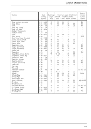 Q.6
Material Characteristics
Recom-
Material Bulk Surcharge Maximum Angle of Inclination mended
Density Angle Smooth height of profiles Dunlop
␳ (t/m3) ␤ (°) Belts 6 mm 16 mm 32 mm Quality
Soap beads or granules
Soap flakes
Soda
Soda ash, heavy
Soda ash, light
Sodium Bicarbonate
Sodium nitrate
Soot
Soya beans
Steel trimmings, shredded
Stone, broken, small
Stone, large, sized
Stone, sized
Sugar cane, raw
Sugar, granulated
Sugar, powdered
Sugar, raw
Sugar-beet
Sugar-beet, sliced, damp
Sugar-beet, sliced, dry
Sugar-beet, wet
Sulphate, ferrous
Sulphur, broken
Sulphur, pulverized
Table Salt
Tile, hard
Tile, soft
Titanium, washed
Tomatoes
Wheat
Wheat, flour
Wood chips
Wood chips, wet
Wood shavings
Zinc Ore
Zinc Ore, burnt
Zinc Ore, crushed
Zinc Oxide, heavy
Zinc Oxide, light
Zinc Sulphate
0.24 - 0.40
0.15 - 0.35
0.90 - 1.20
0.88 - 1.04
0.32 - 0.56
0.65
1.12 - 1.28
0.40 - 0.75
0.80
1.60 - 2.40
1.50 - 1.80
1.40 - 1.60
1.55 - 1.70
0.88 - 1.04
0.60 - 0.80
0.80 - 0.96
0.90 - 1.50
0.70
0.40
0.20 - 0.25
0.88 - 1.04
0.80 - 1.20
1.30
0.90
0.80
2.00
1.60
0.96 - 1.12
0.90
0.75
0.55 - 0.65
0.30 - 0.40
0.60 - 0.85
0.16 - 0.48
2.40
1.60
2.56
0.48 - 0.56
0.16 - 0.24
3.70
10
10
-
-
-
-
-
5
15
-
15
15
10
10
5
0
15
18
15
-
-
-
15
5
10
-
-
15
10
10
5
-
10
5
15
-
15
15
-
15
12
18
17
-
-
-
-
15
18
-
15
15
15
19
15
12
20
18
18 - 20
18
-
-
17
19
20
-
-
17
10 - 12
14
20
15
20
12
15
-
17
17
-
17
18
22
-
-
-
-
-
20
-
-
-
-
-
22
20
16
20
-
-
-
-
-
20
25
25
-
-
-
-
20
22
-
-
18
-
-
-
-
-
-
25
25
20
-
-
-
-
25
-
-
25
20
22
25
25
20
25
-
25
25
-
-
30
30
30
-
-
-
20
30
30
20
20
20
25
-
25
20
-
25
-
30
25
-
-
-
-
30
-
-
30
25
27
-
-
25
-
30
30
30
-
-
35
35
35
-
-
-
30
35
35
-
-
25
30
-
30
25
-
30
RA
RA
RA
-
-
-
-
-
ROS
-
-
-
-
RA
RA
RA
-
RA
-
-
-
-
RA
RA
-
-
-
RA - RS - RAS
-
ROM
-
-
-
RA - ROM
-
-
RA - RS - RAS
RA
-
RA
 
