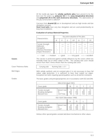 10.3
Conveyor Belt
Of the textile ply types the wholly synthetic plies have proved to be the
best over the years e.g. polyester (E) in the warp (longitudinal direction)
and polyamide (P) in the weft (transverse direction). The abbreviation of
this ply construction is called EP.
Carcases from Aramid (D) are in development and are high tensile and low
elongation carcases.
Steel Cord belts have very low elongation and are used predominantly on
long haul installations.
Evaluation of various Material Properties
The carcase is protected against outside influences by the covers which are
normally made out of either rubber or PVC. The carrying side cover should
not be more than 3 times thicker than the running side cover.
With wholly synthetic and rot resistant plies it is not necessary to have full
rubber edge protection, it is sufficient to have heat sealed cut edges.
Exceptions are belts requiring special qualities such as oil and fat resistance.
The basic grades and principal properties are in accordance with ISO and DIN.
Various other special grades exclude laid down mechanical or other values.
Covers
Cover Thickness Ratio
Belt Edges
Grades
Key and evaluation of the plies
Characteristics
B P E EP D F ST
Tensile Strength – ++ ++ ++ +++ ++ +++
Adhesion – ++ ++ ++ ++ ++ +++
Elongation – – ++ ++ +++ +++ +++
Moisture Resistance – – + ++ ++ ++ + ++
Impact Resistance – + + + + ++ +++
– – = bad – = medium + = good ++ = very good +++ = excellent
Carrying side : Running Side ≈ 3:1
DIN 22102 (April 1991)
Cover grade W X Y Z
Tensile strength N/mm2 min. 18 25 20 15
Breaking elongation % 400 450 400 350
Abrasion loss mm3 max. 90 120 150 250
ISO 10247 (November 1990)
Cover grade H D L
Tensile strength N/mm2 min. 24 28 15
Breaking elongation % 450 400 350
Abrasion loss mm3 120 100 200
 