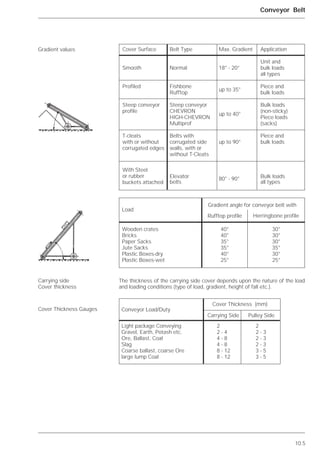 10.5
Conveyor Belt
The thickness of the carrying side cover depends upon the nature of the load
and loading conditions (type of load, gradient, height of fall etc.).
Gradient values
Carrying side
Cover thickness
Cover Thickness Gauges
Cover Surface Belt Type Max. Gradient Application
Unit and
Smooth Normal 18° - 20° bulk loads
all types
Profiled Fishbone
up to 35°
Piece and
Rufftop bulk loads
Steep conveyor Steep conveyor Bulk loads
profile CHEVRON (non-sticky)
HIGH-CHEVRON
up to 40°
Piece loads
Multiprof (sacks)
T-cleats Belts with Piece and
with or without corrugated side up to 90° bulk loads
corrugated edges walls, with or
without T-Cleats
With Steel
Elevator Bulk loadsor rubber
belts
80° - 90°
all typesbuckets attached
Load
Wooden crates
Bricks
Paper Sacks
Jute Sacks
Plastic Boxes-dry
Plastic Boxes-wet
40°
40°
35°
35°
40°
25°
30°
30°
30°
35°
30°
25°
Gradient angle for conveyor belt with
Rufftop profile Herringbone profile
Cover Thickness (mm)
Conveyor Load/Duty
Carrying Side Pulley Side
Light package Conveying 2 2
Gravel, Earth, Potash etc. 2 - 4 2 - 3
Ore, Ballast, Coal 4 - 8 2 - 3
Slag 4 - 8 2 - 3
Coarse ballast, coarse Ore 8 - 12 3 - 5
large lump Coal 8 - 12 3 - 5
 