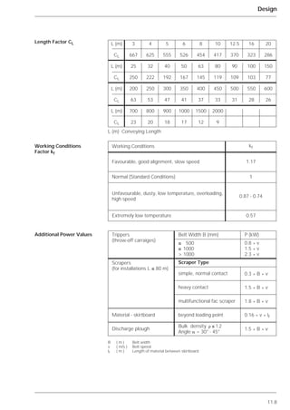 Trippers
(throw-off carraiges)
Scrapers
(for installations L ≤ 80 m)
Material - skirtboard
Discharge plough
Belt Width B (mm)
≤ 500
≤ 1000
> 1000
11.8
Design
Length Factor CL
Working Conditions
Factor kf
Additional Power Values
L (m) 3 4 5 6 8 10 12.5 16 20
CL 667 625 555 526 454 417 370 323 286
L (m) 25 32 40 50 63 80 90 100 150
CL 250 222 192 167 145 119 109 103 77
L (m) 200 250 300 350 400 450 500 550 600
CL 63 53 47 41 37 33 31 28 26
L (m) 700 800 900 1000 1500 2000
CL 23 20 18 17 12 9
Working Conditions
Favourable, good alignment, slow speed
Unfavourable, dusty, low temperature, overloading,
high speed
Normal (Standard Conditions)
Extremely low temperature
kf
1.17
1
0.87 - 0.74
0.57
Scraper Type
simple, normal contact 0.3 * B * v
1.5 * B * v
1.8 * B * v
heavy contact
multifunctional fac scraper
0.16 * v * lfbeyond loading point
1.5 * B * v
Bulk density ␳ ≤ 1.2
Angle ␣ = 30° - 45°
P (kW)
0.8 * v
1.5 * v
2.3 * v
B ( m ) Belt width
v ( m/s ) Belt speed
lf ( m ) Length of material between skirtboard
L (m) Conveying Length
 