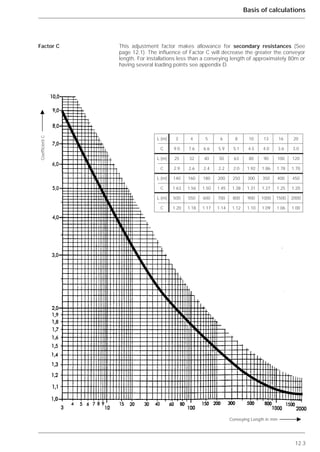 12.3
Basis of calculations
This adjustment factor makes allowance for secondary resistances (See
page 12.1). The influence of Factor C will decrease the greater the conveyor
length. For installations less than a conveying length of approximately 80m or
having several loading points see appendix D.
Factor C
Förderlänge L in m
BeiwertC
L (m) 3 4 5 6 8 10 13 16 20
C 9.0 7.6 6.6 5.9 5.1 4.5 4.0 3.6 3.0
L (m) 25 32 40 50 63 80 90 100 120
C 2.9 2.6 2.4 2.2 2.0 1.92 1.86 1.78 1.70
L (m) 140 160 180 200 250 300 350 400 450
C 1.63 1.56 1.50 1.45 1.38 1.31 1.27 1.25 1.20
L (m) 500 550 600 700 800 900 1000 1500 2000
C 1.20 1.18 1.17 1.14 1.12 1.10 1.09 1.06 1.00
CoefficientC
Conveying Length in mm
 