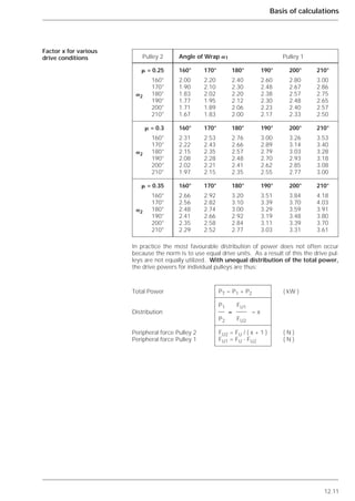 12.11
Basis of calculations
In practice the most favourable distribution of power does not often occur
because the norm is to use equal drive units. As a result of this the drive pul-
leys are not equally utilized. With unequal distribution of the total power,
the drive powers for individual pulleys are thus:
Factor x for various
drive conditions
PT = P1 + P2 ( kW )
P1 FU1
≈ = x
P2 FU2
FU2 = FU / ( x + 1 ) ( N )
FU1 = FU - FU2 ( N )
Total Power
Distribution
Peripheral force Pulley 2
Peripheral force Pulley 1
Pulley 2 Angle of Wrap ␣1 Pulley 1
␮ = 0.25 160° 170° 180° 190° 200° 210°
160° 2.00 2.20 2.40 2.60 2.80 3.00
170° 1.90 2.10 2.30 2.48 2.67 2.86
180° 1.83 2.02 2.20 2.38 2.57 2.75␣2
190° 1.77 1.95 2.12 2.30 2.48 2.65
200° 1.71 1.89 2.06 2.23 2.40 2.57
210° 1.67 1.83 2.00 2.17 2.33 2.50
␮ = 0.3 160° 170° 180° 190° 200° 210°
160° 2.31 2.53 2.76 3.00 3.26 3.53
170° 2.22 2.43 2.66 2.89 3.14 3.40
180° 2.15 2.35 2.57 2.79 3.03 3.28␣2
190° 2.08 2.28 2.48 2.70 2.93 3.18
200° 2.02 2.21 2.41 2.62 2.85 3.08
210° 1.97 2.15 2.35 2.55 2.77 3.00
␮ = 0.35 160° 170° 180° 190° 200° 210°
160° 2.66 2.92 3.20 3.51 3.84 4.18
170° 2.56 2.82 3.10 3.39 3.70 4.03
180° 2.48 2.74 3.00 3.29 3.59 3.91␣2
190° 2.41 2.66 2.92 3.19 3.48 3.80
200° 2.35 2.58 2.84 3.11 3.39 3.70
210° 2.29 2.52 2.77 3.03 3.31 3.61
 