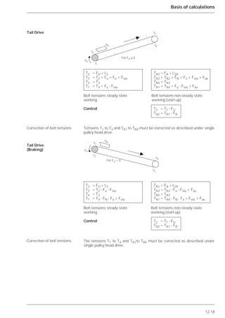 12.18
Basis of calculations
Tensions T1 to T4 and TA1 to TA4 must be corrected as described under single
pulley head drive.
The tensions T1 to T4 and TA1to TA4 must be corrected as described under
single pulley head drive.
Tail Drive
Correction of belt tensions
Tail Drive
(Braking)
Correction of belt tensions
᭤
᭤
T2
T1
T3
T4
FN
FU
᭤
᭤
T2
T1
T3
T4
FN
FU
T2 = FU * c2 TA2 = FA * c2A
T3 = T2 + Fu + Fo + Fsto TA3 = TA2 + FN + Fo + Fsto + Fao
T4 = T3 TA4 = TA3
T1 = T4 + Fu - Fstu TA1 = TA4 + Fu - Fstu + Fau
Belt tensions steady state Belt tensions non-steady state
working working (start-up)
Control T2 = T1 - FU
TA2 = TA1 - FA
T2 = FU * c2 TA2 = FA * c2A
T3 = T2 - Fu - Fstu TA3 = TA2 - Fu - Fstu + Fau
T4 = T3 TA4 = TA3
T1 = T4 - FN - Fo + Fsto TA1 = TA4 - FN - Fo + Fsto + Fao
Belt tensions steady state Belt tensions non-steady state
working working (start-up)
Control T2 = T1 - FU
TA2 = TA1 - FA
For FU ≥ 0
For FU < 0
 