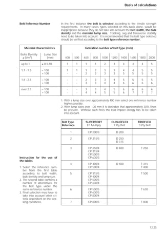 12.25
Basis of calculations
Belt Reference Number In the first instance the belt is selected according to the tensile strength
requirements. In many cases types selected on this basis alone, would be
inappropriate because they do not take into account the belt width, the bulk
density and the material lump size. Tracking, sag and transverse stability
need to be taken into account. It is recommended that the belt type selected
should be verified according to the belt type reference number.
1. With a lump size over approximately 400 mm select one reference number
higher possibly.
2. With lump sizes over 100 mm it is desirable that approximately 30% fines
be present. Without such fines the load impact energy has to be taken
into account.
Material characteristics Indication number of belt type (mm)
Bulks Density Lump Size
␳ (t/m3
) (mm) 400 500 650 800 1000 1200 1400 1600 1800 2000
up to 1 ≤ 0.5-10 1 1 1 1 2 3 4 4 4 5
1.1 - 1.5 – 100 1 1 1 2 3 3 4 4 5 5
+ 100 - - 2 2 3 3 5 5 5 5
1.6 - 2.5 – 100 - - 2 3 3 4 5 5 5 5
+ 100 - - 3 3 4 4 6 6 6 6
over 2.5 – 100 - - 3 3 4 5 6 6 6 6
+ 100 - - 4 4 5 5 6 7 7 7
Belt Type SUPERFORT DUNLOFLEX TRIOFLEX
Reference EP Multiply 2 Ply Belt 3 Ply Belt
1 EP 200/3 D 200
2 EP 315/3 D 250
D 315
3 EP 250/4 D 400 T 250
EP 315/4
EP 500/3
EP 630/3
4 EP 400/4 D 500 T 315
EP 500/4 T 400
5 EP 315/5 T 500
EP 400/4
EP 500/5
EP 630/4
6 EP 500/5 T 630
EP 630/5
EP 800/4
7 EP 800/5 T 800
Instruction for the use of
the tables
1. Select the reference num-
ber from the first table
according to belt width,
bulk density and lump size.
2. The second table contains a
number of alternatives for
the belt type under the
same reference number.
3. Final selection may have to
take into account other cri-
teria dependent on the wor-
king conditions.
 
