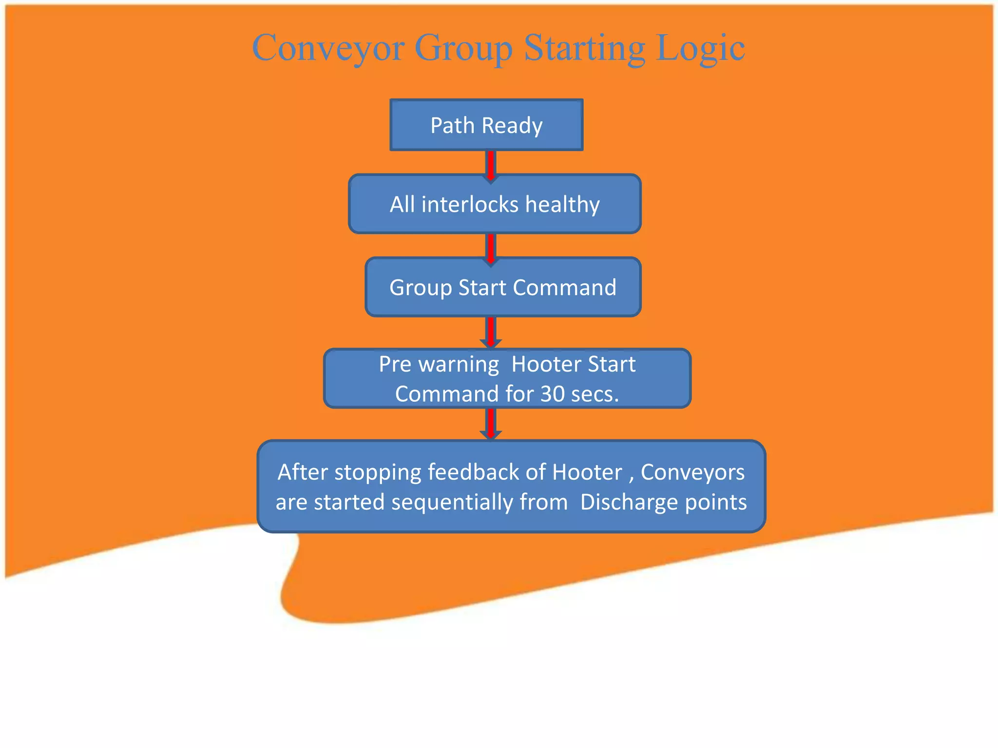 Belt conveyor safety system for rmhs (1) copy | PPT