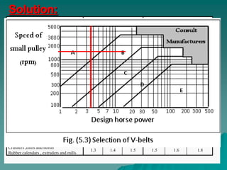 Solution:
                        Pitch diameter                                         AC Motor: High torque , High-slip
                                               AC Motor: torque, Standard Groove Dimensions
                                                                     Squirrel
From table (5.1), service factor for machine tools with Squirrel cage
Size of belt       Minimum                     Cage Groove
                                                      ,Synchronous,     Split
                                                                               Repulsion-Induction Single-phase
                                      Range                          W          D          X          S
                                                                               ,Series Wound, Slipping, DC Motor  E
  electric motor is = 1.2
                 recommended
                 Application                   Phase angle Motor :Shunt
                                                       ,DC
                                                                               : series wound Compound Wound
                                     2.6 to 5.4wound, 340Engines 0.494:Multi-
                                                                               Engine :Single- cylinder Internal 3/8
     A                  3                              Internal, Combustion 0.490        0.125       5/8
Design power = transmitted power x service factor
                                     Over 5.4 cylinder 380         0.504       Combustion, Line shafts :Clutches
Hour in daily service                4.6to 7.0         340         0.637
     B                 5.4                       3--5       8-10      16-24 0.580  3-5 0.1758-10 ¾ 16-24 ½
            = 3 x 1.2
Agitators for liquids, Blowers and
                                     Over 7.0          380         0.650
 exhausts , Centrifugal pumps and7.0 to 7.99              0
            = 3.6 hp                             1.0 34 1.1        0.879
                                                                       1.2         1.1         1.2          1.3
 compressor , Fan up9.0 10 hp and 8.0 to 12.0
     C                  to                             36 0        0.887      0.780      0.200        1       1 11/16
 machine tool, Light-duty conveyors 12.0
                                    Over               38 0        0.895
From figure (5.3) size A is selected
Belt conveyors for sand, grain, etc.
Dough mixers and Fan over 10 hp --12.99
                                    12
Then the recommended diameter of small pulley from table (5.2)
Generators and line-shafts, Laundry and
                                    13.0 -- 17.0
                                                       340         1.259
                                                          0
 printing machinery 13.0
     D                , Punches, presses         1.1 36 1.2        1.271
                                                                       1.3    1.0501.2 0.300 1.3 1 7/16 1.4 7/8
               d = 3 in.
 ,shears , Positive displacement rotary
                                    Over 17.0
                                                       380         1.283
 pumps, Revolving and vibrating screens
     speed ratio = 1500/500
Brick and textile machinery        18.0 to 24.0        360         1.527
BucketE elevators and exiters ,Piston
                      21.0                                0                   1.300      0.400      1 3/4       1 1/8
                                    Over 24.0          38          1.542
                 =3
 pumps and compressors ,Hammer-mills
 and paper-mill beaters , Conveyers and
                                                 1.2         1.3       1.4         1.4         1.5          1.6
Diameter of large pulley (D) = d x speed ratio
 pulverizers, Positive displacement
 blowers, Sawmill and wood-working
 machinery                      =3x3
Crushers ,mills and hoists
                                                 1.3         1.4       1.5         1.5         1.6          1.8
                                = 9 in.
Rubber calendars , extruders and mills
 