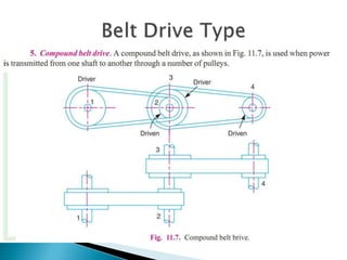 Introduction to Belt Drives | PPTX