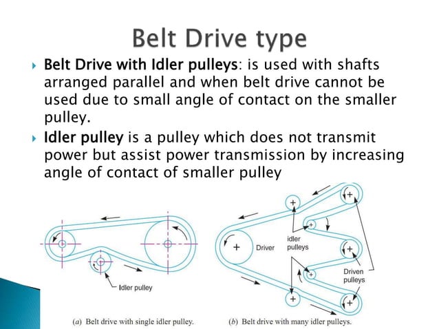 Introduction to Belt Drives | PPTX
