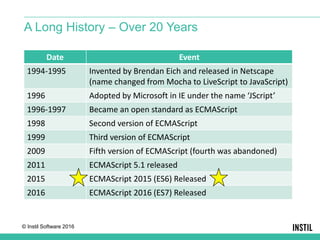 © Instil Software 2016
Date Event
1994-1995 Invented by Brendan Eich and released in Netscape
(name changed from Mocha to LiveScript to JavaScript)
1996 Adopted by Microsoft in IE under the name ‘JScript’
1996-1997 Became an open standard as ECMAScript
1998 Second version of ECMAScript
1999 Third version of ECMAScript
2009 Fifth version of ECMAScript (fourth was abandoned)
2011 ECMAScript 5.1 released
2015 ECMAScript 2015 (ES6) Released
2016 ECMAScript 2016 (ES7) Released
A Long History – Over 20 Years
 