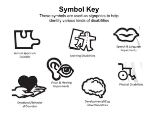 Symbol Key
                  These symbols are used as signposts to help
                      identify various kinds of disabilities




                                                                         Speech & Language
                                                                            Impairments
Autism Spectrum
    Disorder                          Learning Disabilities




                        Visual & Hearing
                                                                          Physical Disabilities
                          Impairments




  Emotional/Behavior                              Developmental/Cog
     al Disorders                                  nitive Disabilities
 