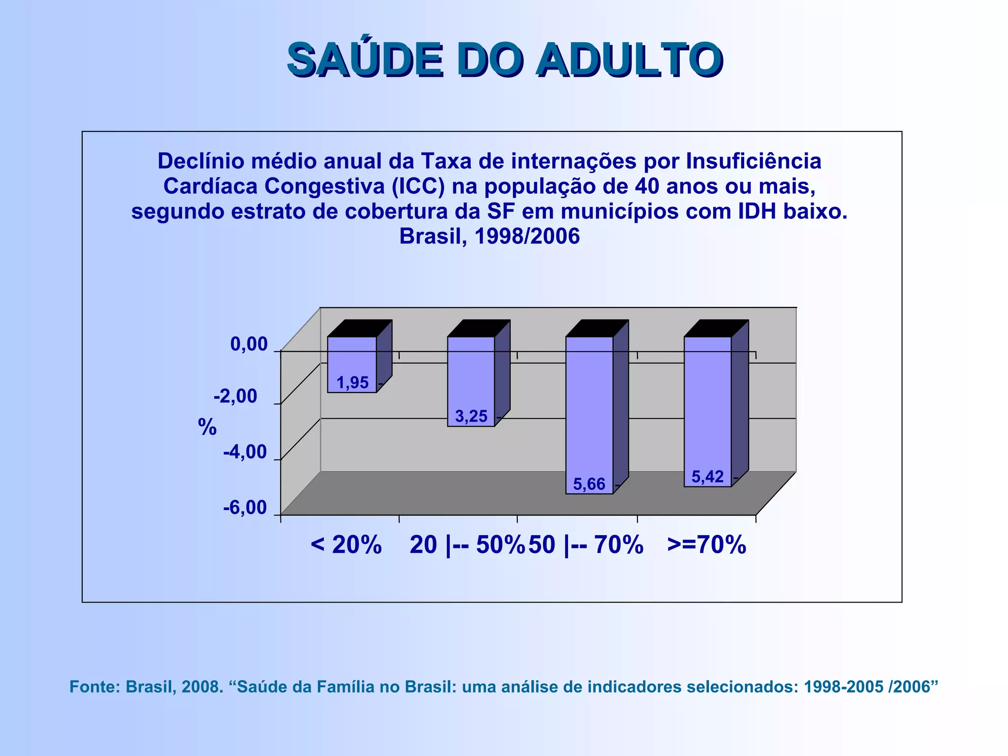 SAÚDE DO ADULTOSAÚDE DO ADULTO
1,95 -
3,25 -
5,66 - 5,42 -
-6,00
-4,00
-2,00
0,00
%
< 20% 20 |-- 50%50 |-- 70% >=70%
Declínio médio anual da Taxa de internações por Insuficiência
Cardíaca Congestiva (ICC) na população de 40 anos ou mais,
segundo estrato de cobertura da SF em municípios com IDH baixo.
Brasil, 1998/2006
Fonte: Brasil, 2008. “Saúde da Família no Brasil: uma análise de indicadores selecionados: 1998-2005 /2006”
 