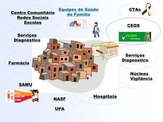 CEOS
Farmácia
Serviços
Diagnóstico
Hospitais
SAMU
NASF
UPA
Centro Comunitário
Redes Sociais
Escolas
Equipes de Saúde
da Família
ACS
Núcleos
Vigilância
CTAs
Serviços
Diagnóstico
 
