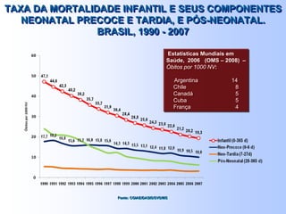 TAXA DA MORTALIDADE INFANTIL E SEUS COMPONENTES
NEONATAL PRECOCE E TARDIA, E PÓS-NEONATAL.
BRASIL, 1990 - 2007
TAXA DA MORTALIDADE INFANTIL E SEUS COMPONENTES
NEONATAL PRECOCE E TARDIA, E PÓS-NEONATAL.
BRASIL, 1990 - 2007
Estatísticas Mundiais em
Saúde, 2006 (OMS – 2008) –
Óbitos por 1000 NV:
Argentina 14
Chile 8
Canadá 5
Cuba 5
França 4
Estatísticas Mundiais em
Saúde, 2006 (OMS – 2008) –
Óbitos por 1000 NV:
Argentina 14
Chile 8
Canadá 5
Cuba 5
França 4
Fonte: CGIAE/DASIS/SVS/MSFonte: CGIAE/DASIS/SVS/MS
 