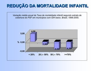 4,50
1,95-
4,54- 4,36-
-5,00
0,00
5,00
%
< 20% 20 |-- 50% 50 |-- 70% >=70%
Variação média anual da Taxa de mortalidade infantil segundo estrato de
cobertura do PSF em municípios com IDH baixo. Brasil, 1998-2005.
REDUÇÃO DA MORTALIDADE INFANTILREDUÇÃO DA MORTALIDADE INFANTIL
 