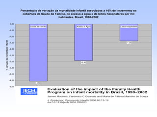 Percentuais de variação da mortalidade infantil associados a 10% de incremento na
cobertura da Saúde da Família, de acesso a água e de leitos hospitalares por mil
habitantes. Brasil, 1990-2002
-4,56
-2,92
-1,35
-5,00
-4,50
-4,00
-3,50
-3,00
-2,50
-2,00
-1,50
-1,00
-0,50
0,00
Saúde da Família Acesso a Água Leitos hospitalares
%variaçãodamortalidadeinfantil
 