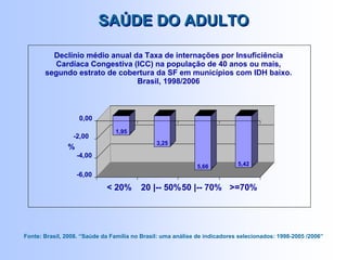 SAÚDE DO ADULTOSAÚDE DO ADULTO
1,95 -
3,25 -
5,66 - 5,42 -
-6,00
-4,00
-2,00
0,00
%
< 20% 20 |-- 50%50 |-- 70% >=70%
Declínio médio anual da Taxa de internações por Insuficiência
Cardíaca Congestiva (ICC) na população de 40 anos ou mais,
segundo estrato de cobertura da SF em municípios com IDH baixo.
Brasil, 1998/2006
Fonte: Brasil, 2008. “Saúde da Família no Brasil: uma análise de indicadores selecionados: 1998-2005 /2006”
 