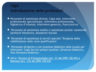 1969
  Individuazione delle professioni
 Personale di assistenza diretta: Capo sala, Infermiere
  professionale specializzato, Infermiere professionale,
  Vigilatrice d’infanzia, Infermiere generico, Puericultrice.
  Personale di assistenza medica e assistenza sociale: Assistente
  Sanitaria Visitatrice, Assistente Sociale
  Personale di assistenza ai servizi speciali: Terapista della
  riabilitazione nelle varie qualificazioni
  Personale dirigente e con funzione didattica nelle scuole per
  Infermieri: Capo Servizi sanitari Ausiliari, Direttore Didattico,
  Vice Direttore Didattico
 Altre: Tecnico di Fisiopatologia (art. 31 del DPR 128/69) e
  Dietista (art. 132 del DPR 130/69)
 