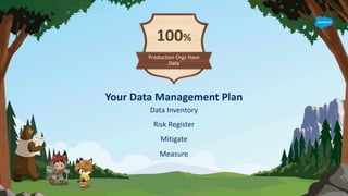 Your Data Management Plan
Data Inventory
Risk Register
Mitigate
Measure
Production Orgs Have
Data
100%
 