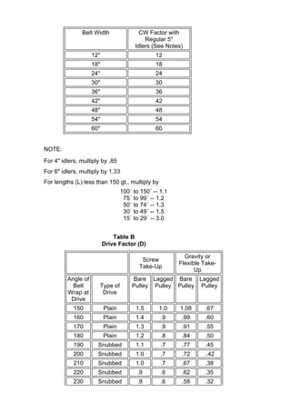 Belt Width CW Factor with
Regular 5"
Idlers (See Notes)
12" 12
18" 18
24" 24
30" 30
36" 36
42" 42
48" 48
54" 54
60" 60
NOTE:
For 4" idlers, multiply by .85
For 6" idlers, multiply by 1.33
For lengths (L) less than 150 gt., multiply by
100´ to 150´ -- 1.1
75´ to 99´ -- 1.2
50´ to 74´ -- 1.3
30´ to 49´ -- 1.5
15´ to 29´ -- 3.0
Table B
Drive Factor (D)
Screw
Take-Up
Gravity or
Flexible Take-
Up
Angle of
Belt
Wrap at
Drive
Type of
Drive
Bare
Pulley
Lagged
Pulley
Bare
Pulley
Lagged
Pulley
150 Plain 1.5 1.0 1.08 .67
160 Plain 1.4 .9 .99 .60
170 Plain 1.3 .9 .91 .55
180 Plain 1.2 .8 .84 .50
190 Snubbed 1.1 .7 .77 .45
200 Snubbed 1.0 .7 .72 ..42
210 Snubbed 1.0 .7 .67 .38
220 Snubbed .9 .6 .62 .35
230 Snubbed .9 .6 .58 .32
 