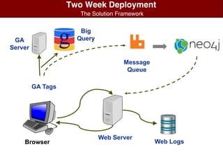 Two Week Deployment
The Solution Framework
Browser
Web Server
Web Logs
GA Tags
Big
Query
Message
Queue
GA
Server
 
