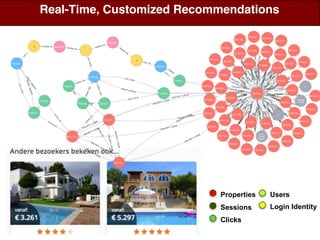 Properties Users
Sessions
Clicks
Login Identity
Real-Time, Customized Recommendations
 