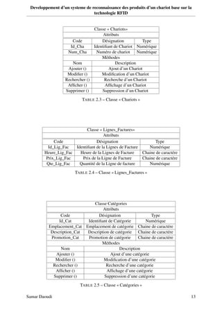Developpement d’un systeme de reconnaissance des produits d’un chariot base sur la
technologie RFID
Classe « Chariots»
Attributs
Code Désignation Type
Id_Cha Identiﬁant de Chariot Numérique
Num_Cha Numéro de chariot Numérique
Méthodes
Nom Description
Ajouter () Ajout d’un Chariot
Modiﬁer () Modiﬁcation d’un Chariot
Rechercher () Recherche d’un Chariot
Afﬁcher () Afﬁchage d’un Chariot
Supprimer () Suppression d’un Chariot
TABLE 2.3 – Classe « Chariots »
Classe « Lignes_Factures»
Attributs
Code Désignation Type
Id_Lig_Fac Identiﬁant de la Lignes de Facture Numérique
Heure_Lig_Fac Heure de la Lignes de Facture Chaine de caractére
Prix_Lig_Fac Prix de la Ligne de Facture Chaine de caractére
Qte_Lig_Fac Quantité de la Ligne de facture Numérique
TABLE 2.4 – Classe « Lignes_Factures »
Classe Catégories
Attributs
Code Désignation Type
Id_Cat Identiﬁant de Catégorie Numérique
Emplacement_Cat Emplacement de catégorie Chaine de caractére
Description_Cat Description de catégorie Chaine de caractére
Promotion_Cat Promotion de catégorie Chaine de caractére
Méthodes
Nom Description
Ajouter () Ajout d’une catégorie
Modiﬁer () Modiﬁcation d’une catégorie
Rechercher () Recherche d’une catégorie
Afﬁcher () Afﬁchage d’une catégorie
Supprimer () Suppression d’une catégorie
TABLE 2.5 – Classe « Catégories »
Samar Daoudi 13
 