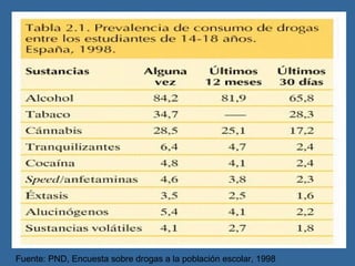 Fuente: PND, Encuesta sobre drogas a la población escolar, 1998 
