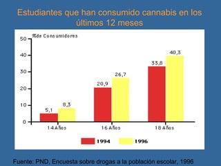Fuente: PND, Encuesta sobre drogas a la población escolar, 1996 Estudiantes que han consumido cannabis en los últimos 12 meses 